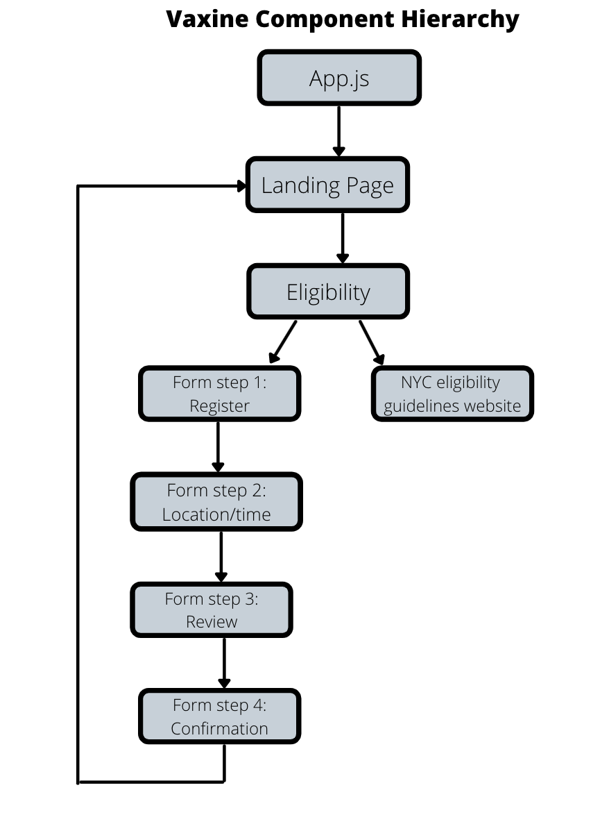 Component-hierarchy-vaxine