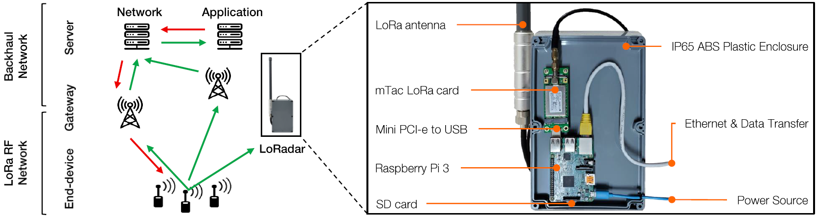 Overview of LoRaWAN communication and breakdown of LoRadar (Configuration 1).