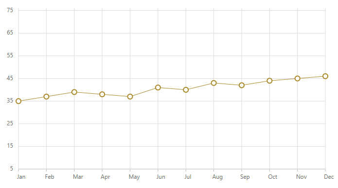 Line chart sample