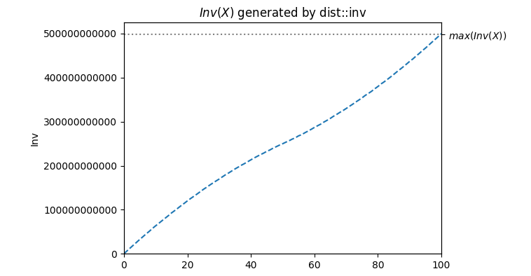 Plot showing how good dist::inv is at producing Inv(X) disorder