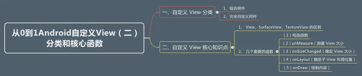 从0到1Android自定义View（二） 分类和核心函数.png