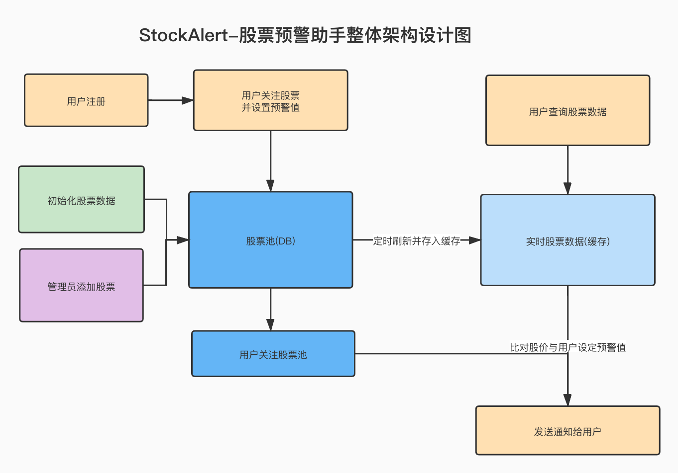 StockAlert架构图