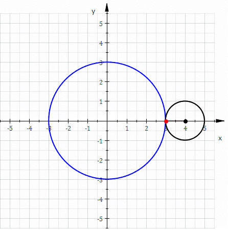 The red curve is an epicycloid traced as the small circle (radius r = 1) rolls around the outside of the large circle (radius R = 3).