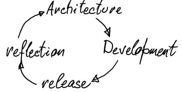 architecture cycle