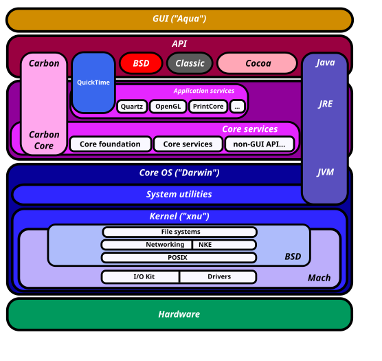 Mac OS X architecture