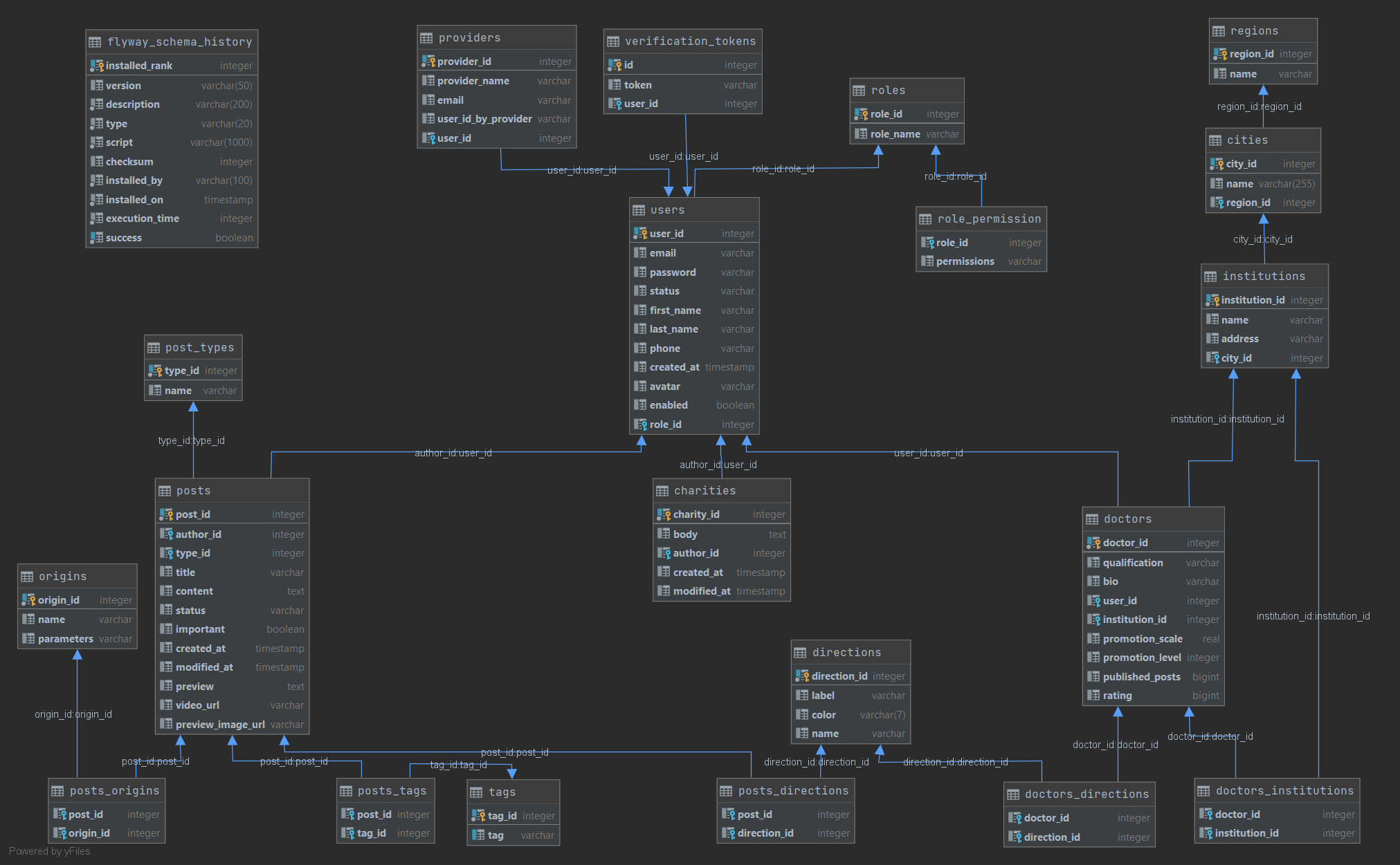 Database diagram