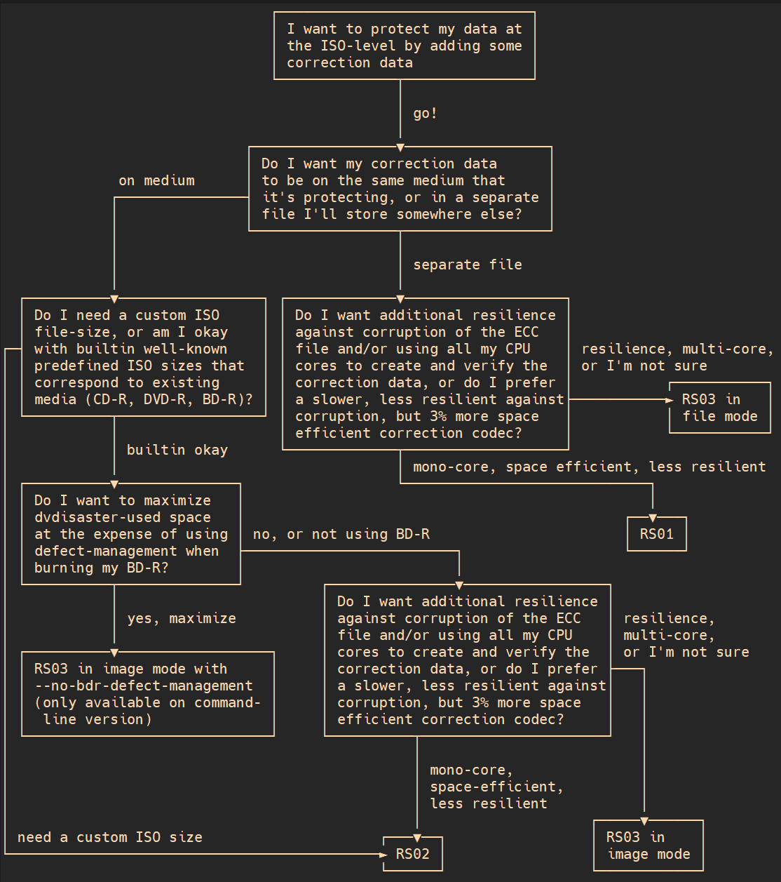 dvdisaster codec decision chart