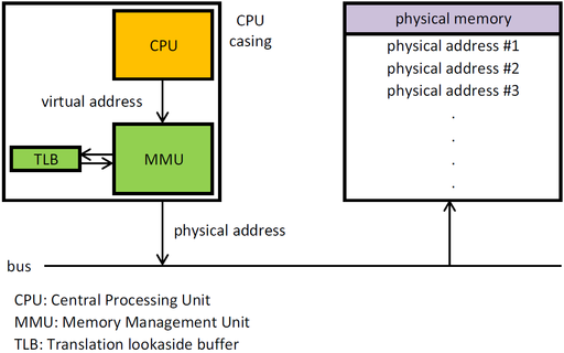 Supercharged Computing MMU
