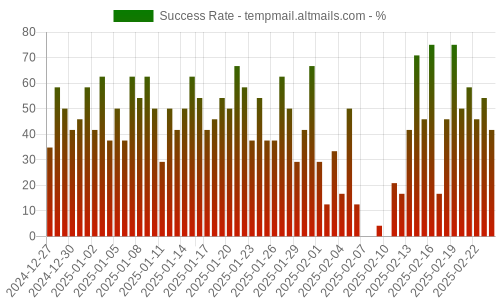 Success Rate for tempmail.altmails.com