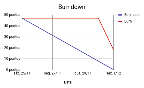 Burndown S8