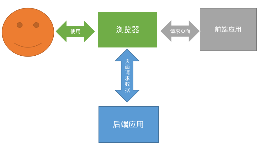 前后端分离