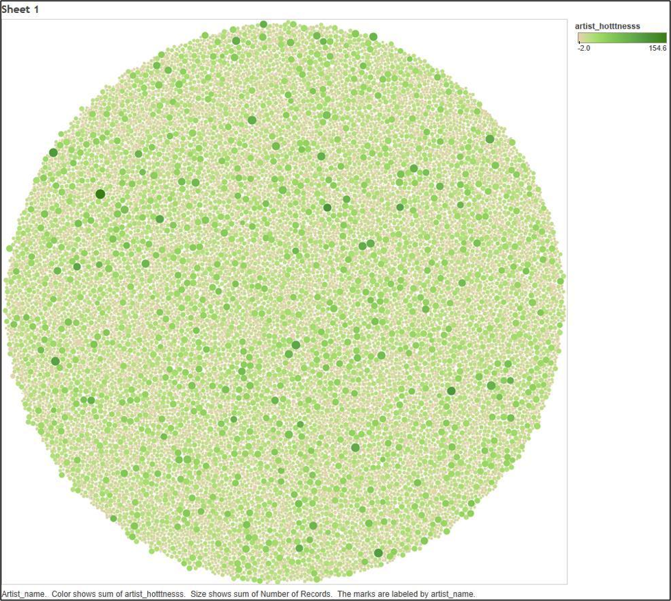 Bubble graph of artists in the dataset