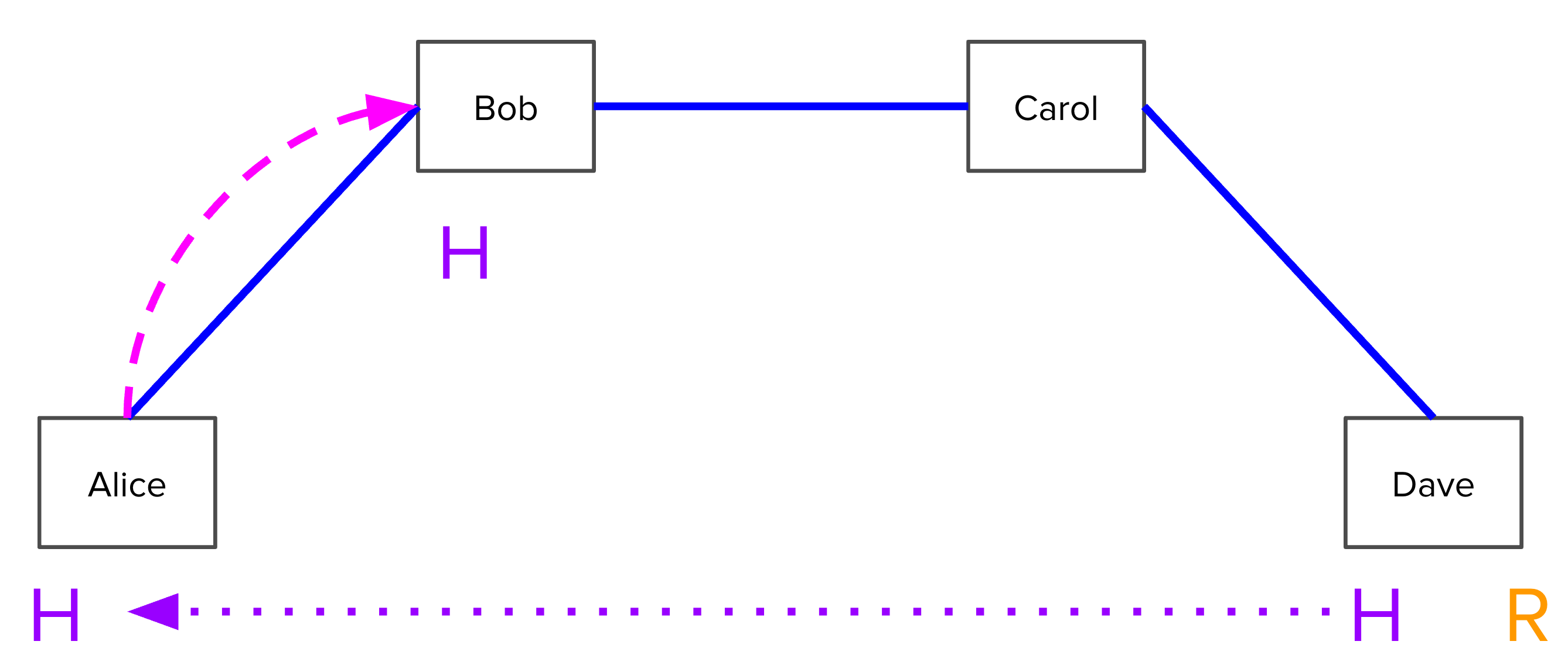 Alice creates HTLC with Bob