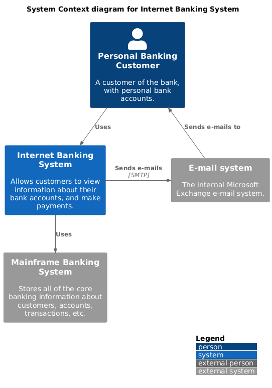 System Context diagram for Internet Banking System