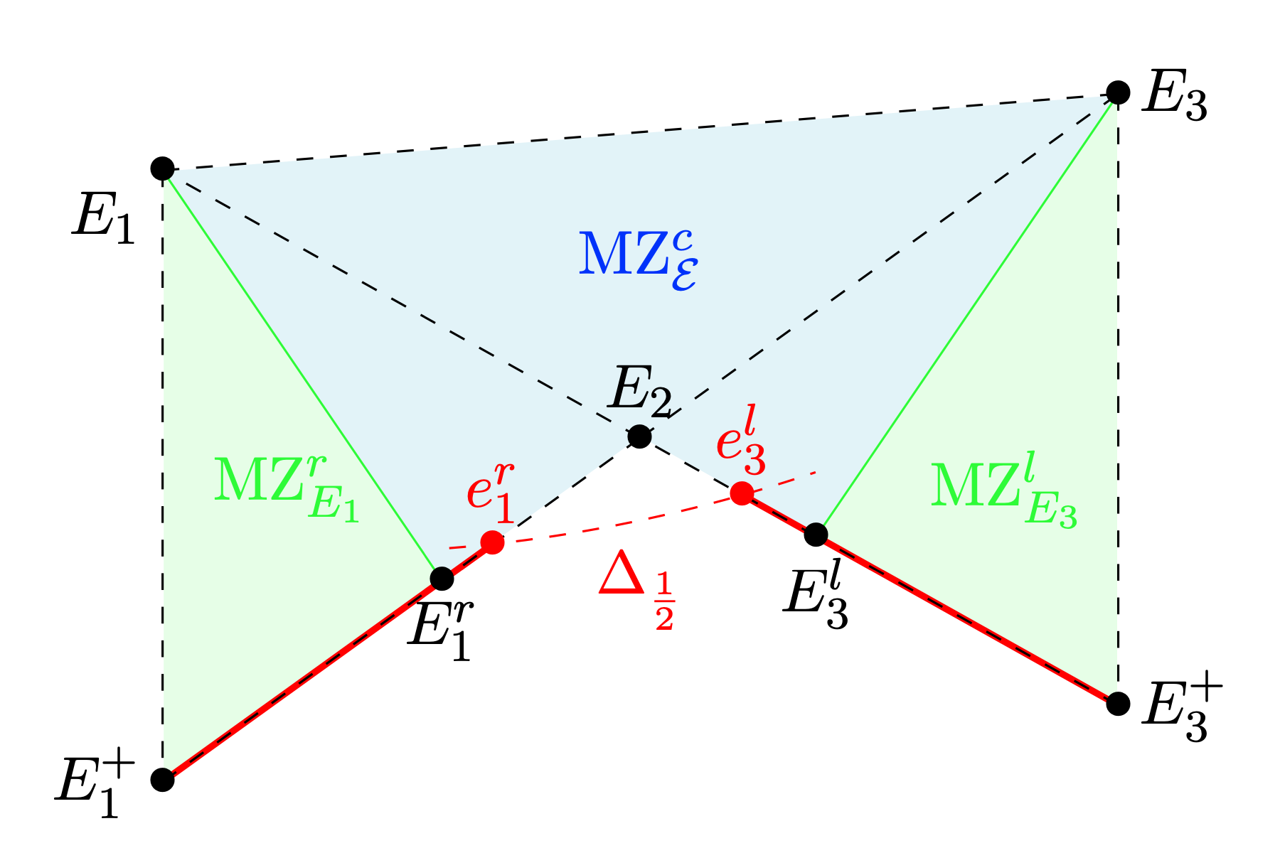 global dimension function on P2