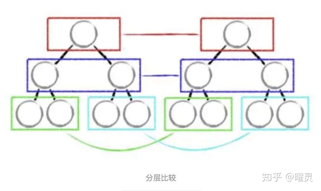 分层对比