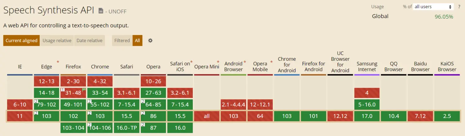 Speech Synthesis API 的支持情况