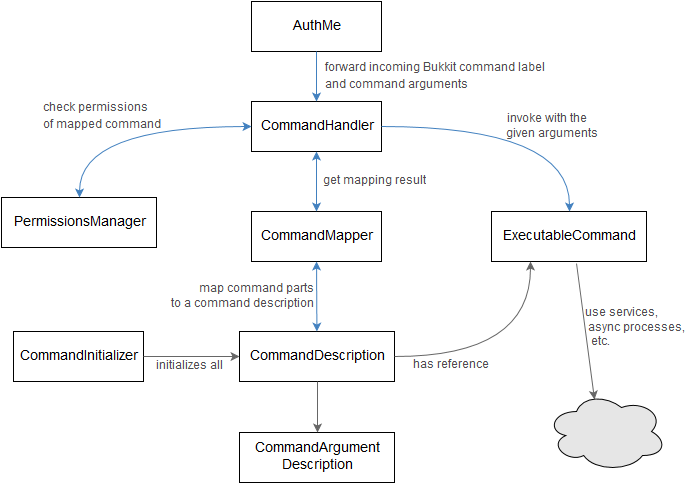 Command handling overview