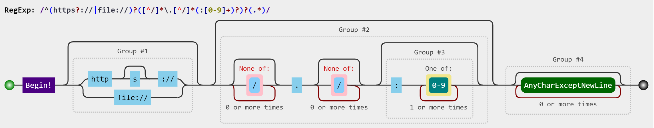 Visualization of the regular expression