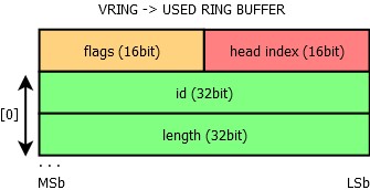 Vring Used Buffers