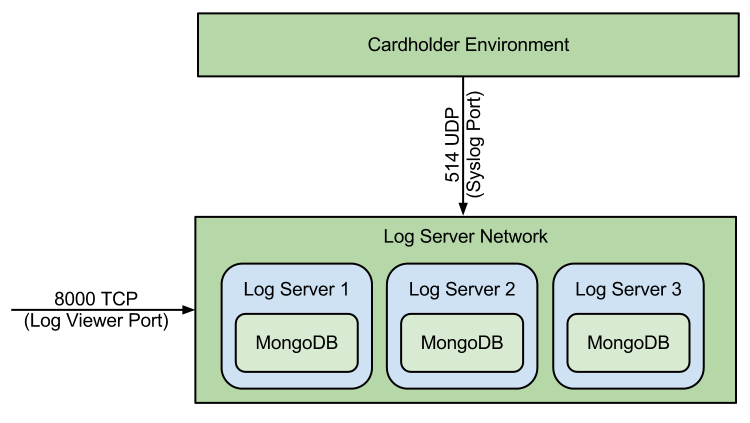 Log-o Configuration Diagram