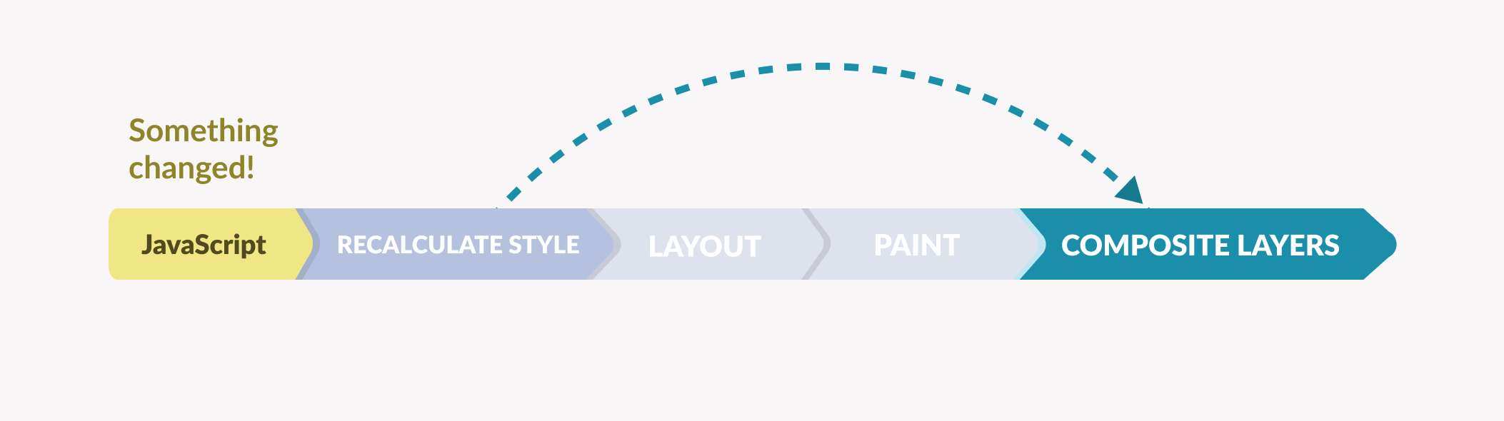 The pixel pipeline without Layout and Paint