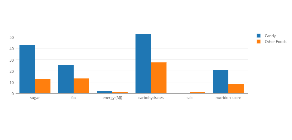 sweets vs others Comparison
