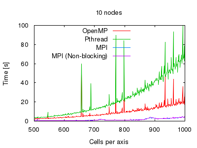 Performance tests