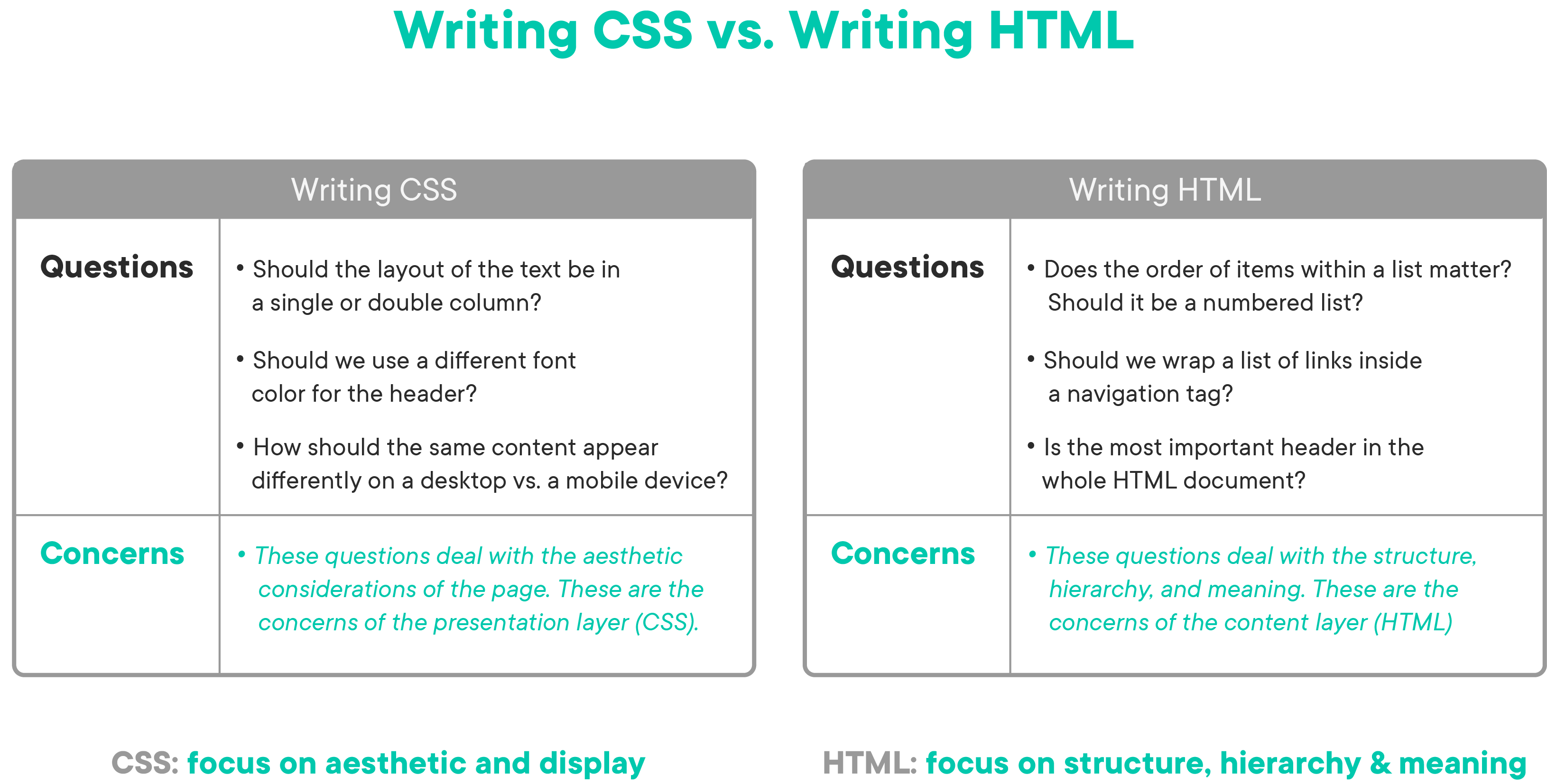 HTML vs CSS Table