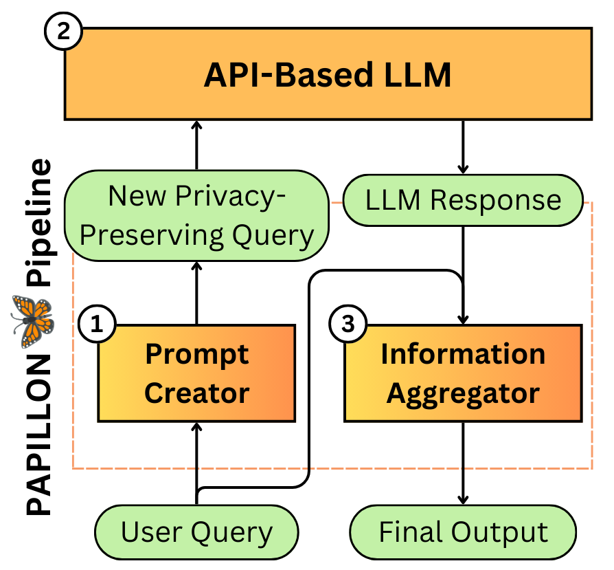 Overview of the PAPILLON pipeline