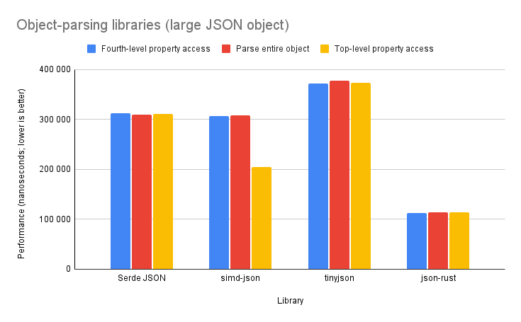 Performance graph of object-parsing libraries with large JSON objects