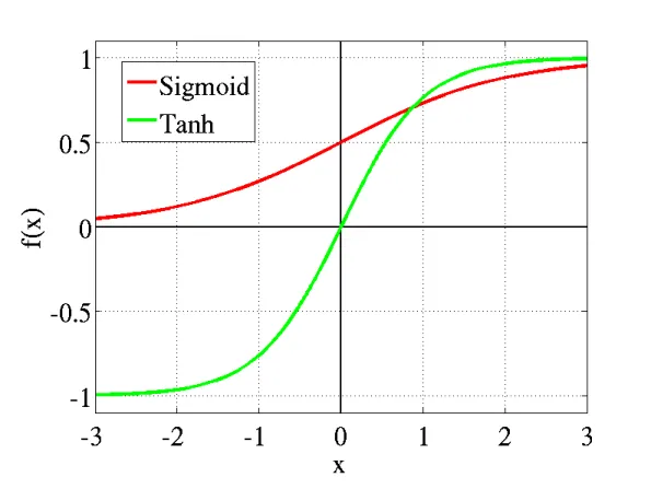 Sigmoid vs tanh