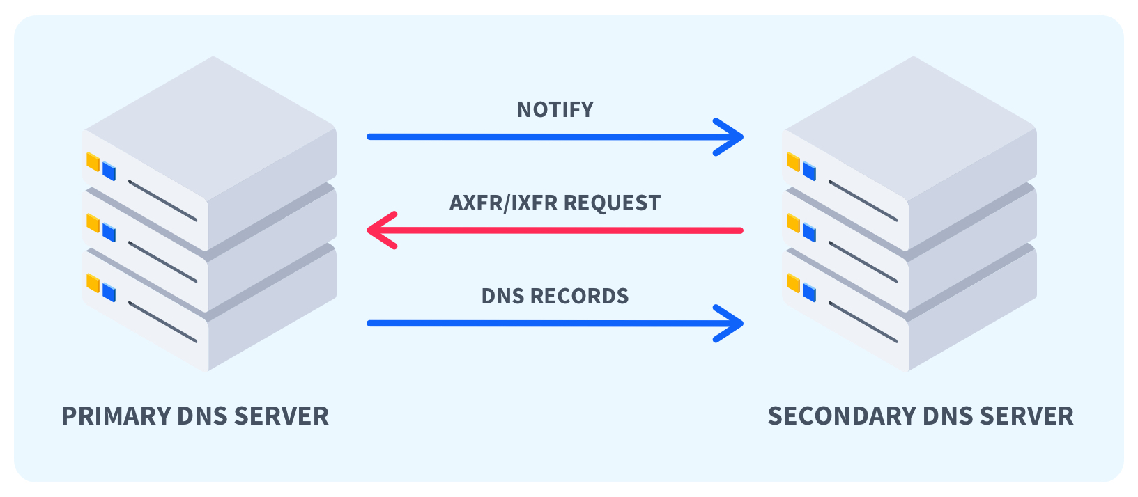 DNS Zone Transfer