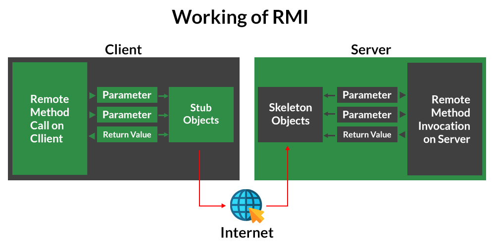 RMI