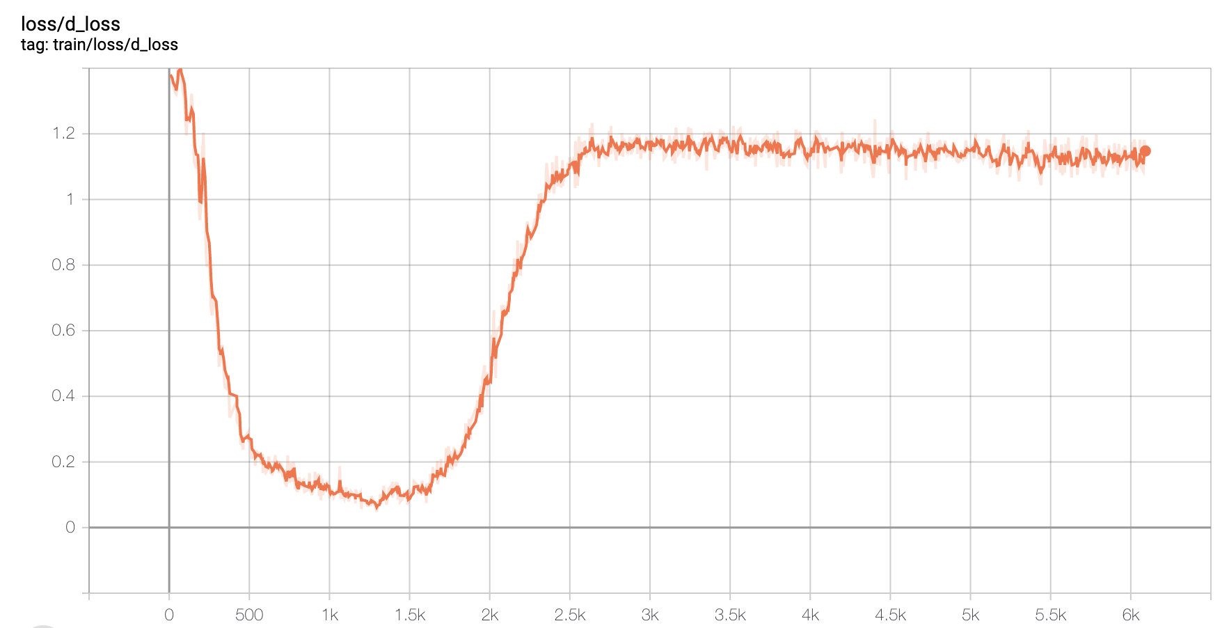 Discriminator Loss