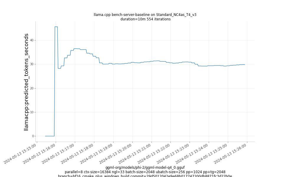 predicted_tokens_seconds