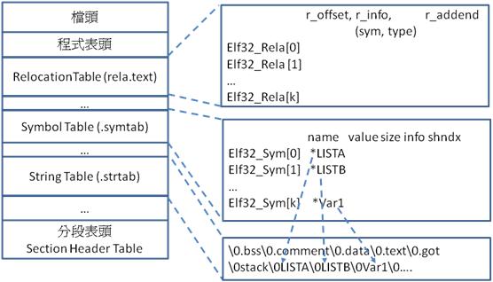 圖 8. 目的檔ELF中的重定位表、符號表與字串表的關連性