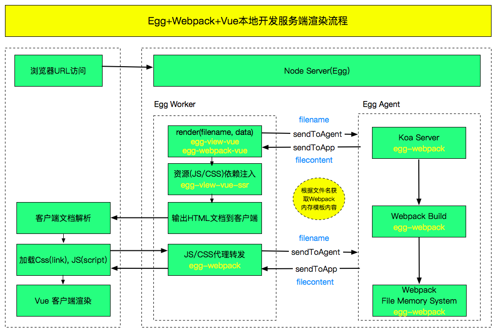 服务端渲染页面访问流程