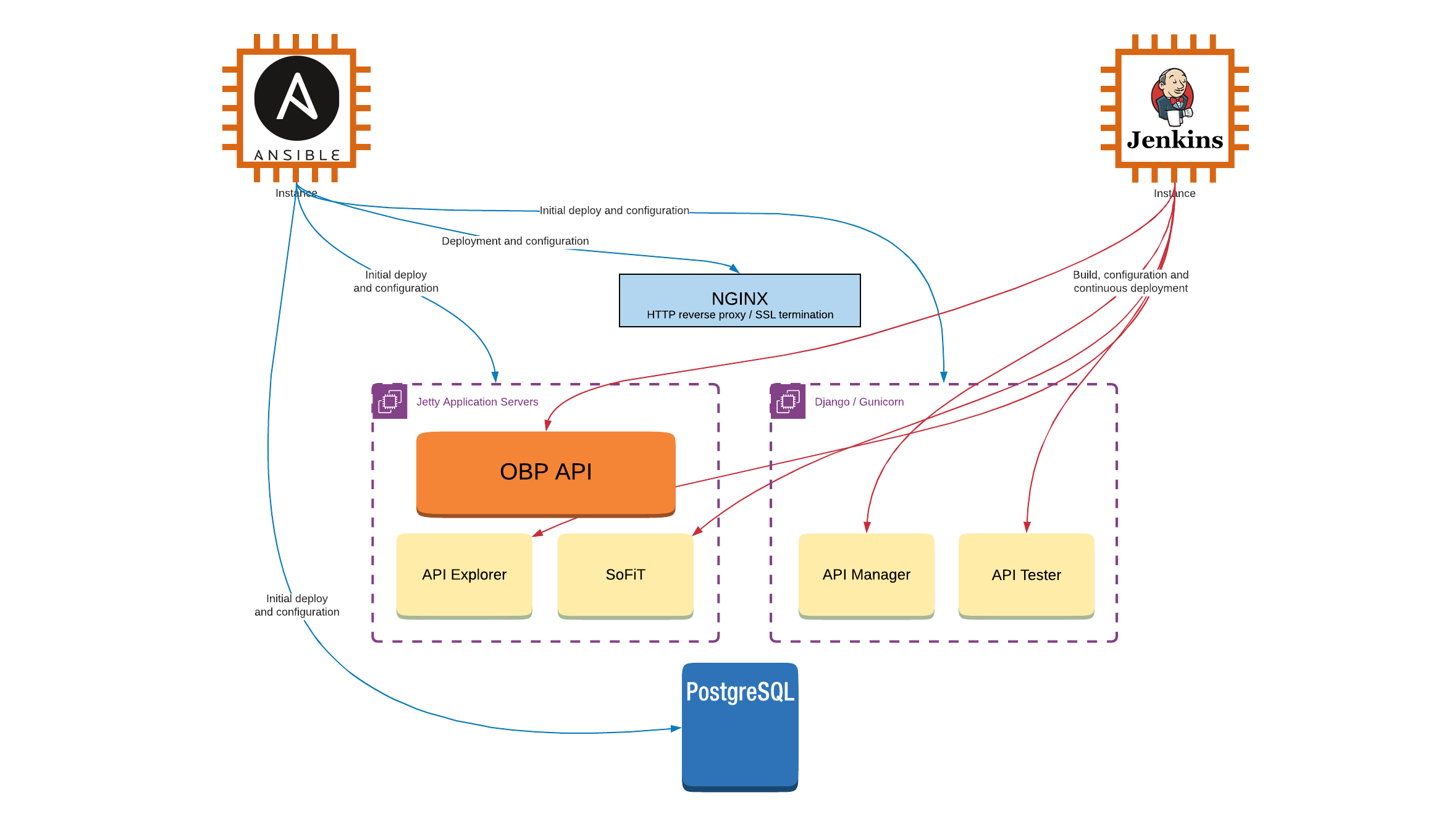 OBP Deployment on VMs