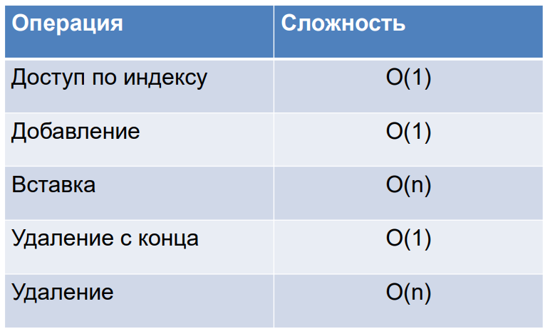 Сложности