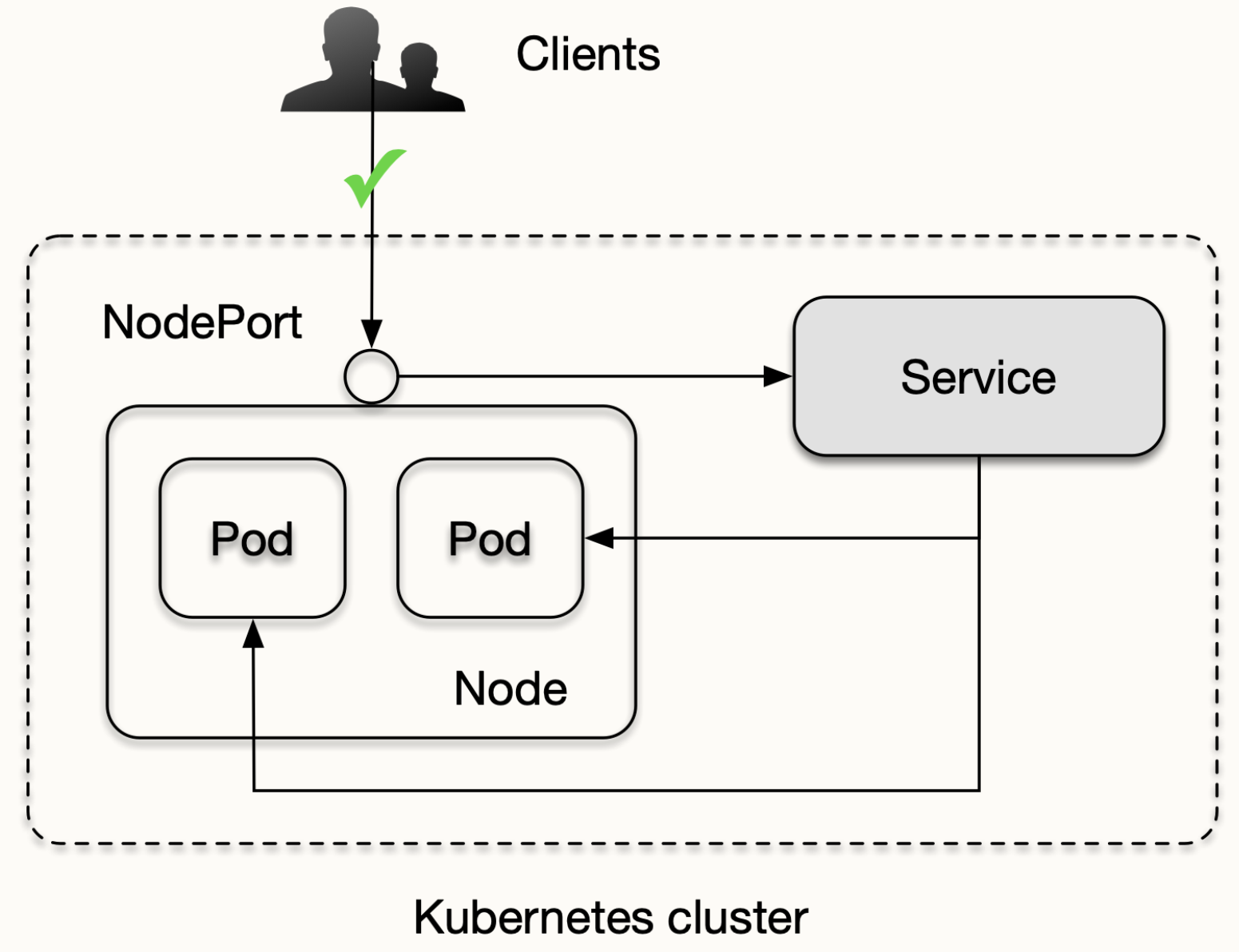 NodePort