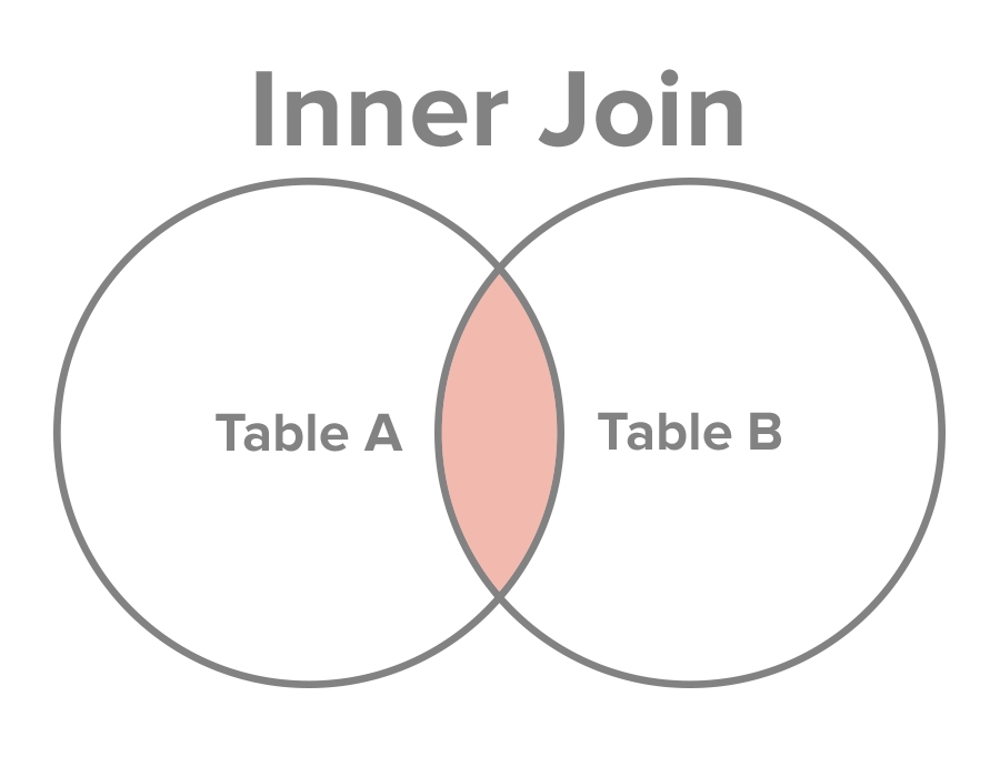 inner join diagram.