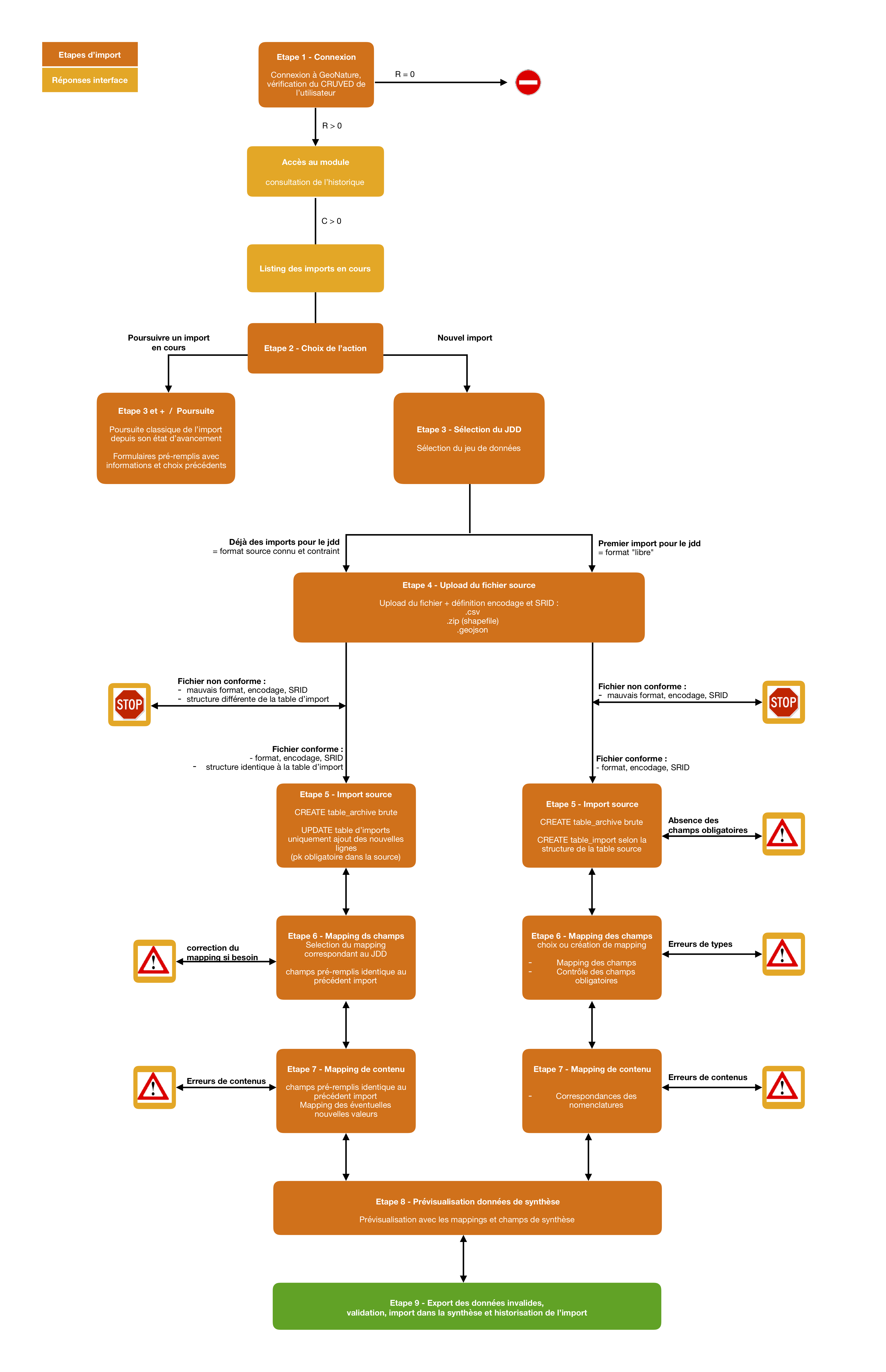 https://geonature.fr/docs/img/import/gn_imports_etapes.png