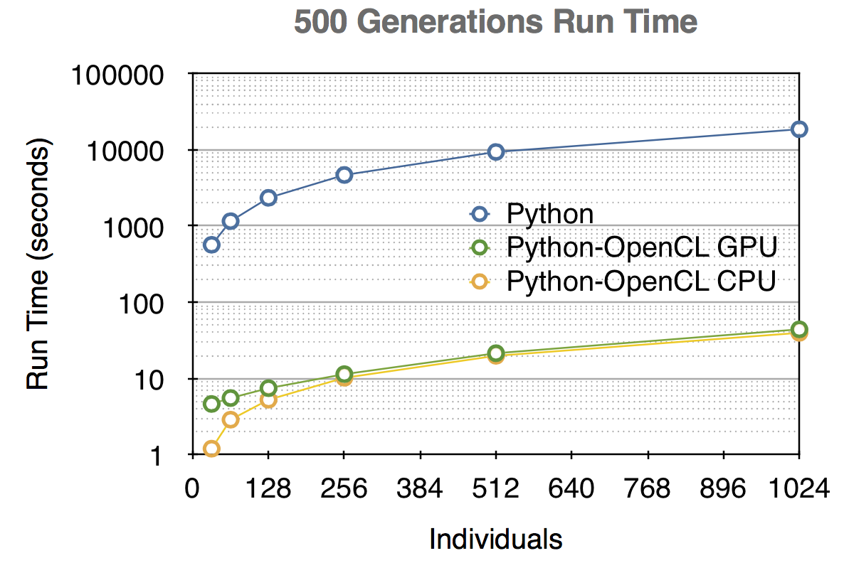 Pyton-OpenCL Benchmark