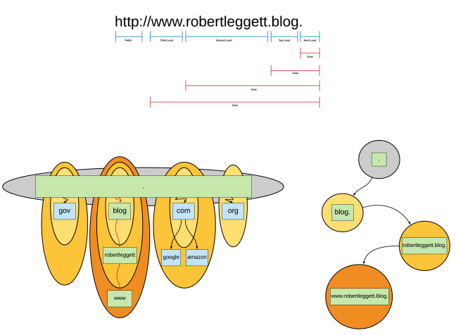 dns-zone