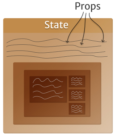 React component state visualized as a part of a bigger box with props coming in from outside