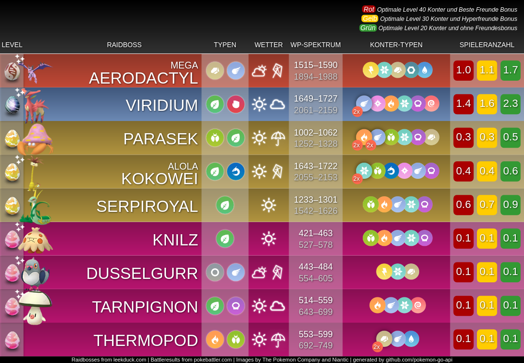 Current Raidlist - German