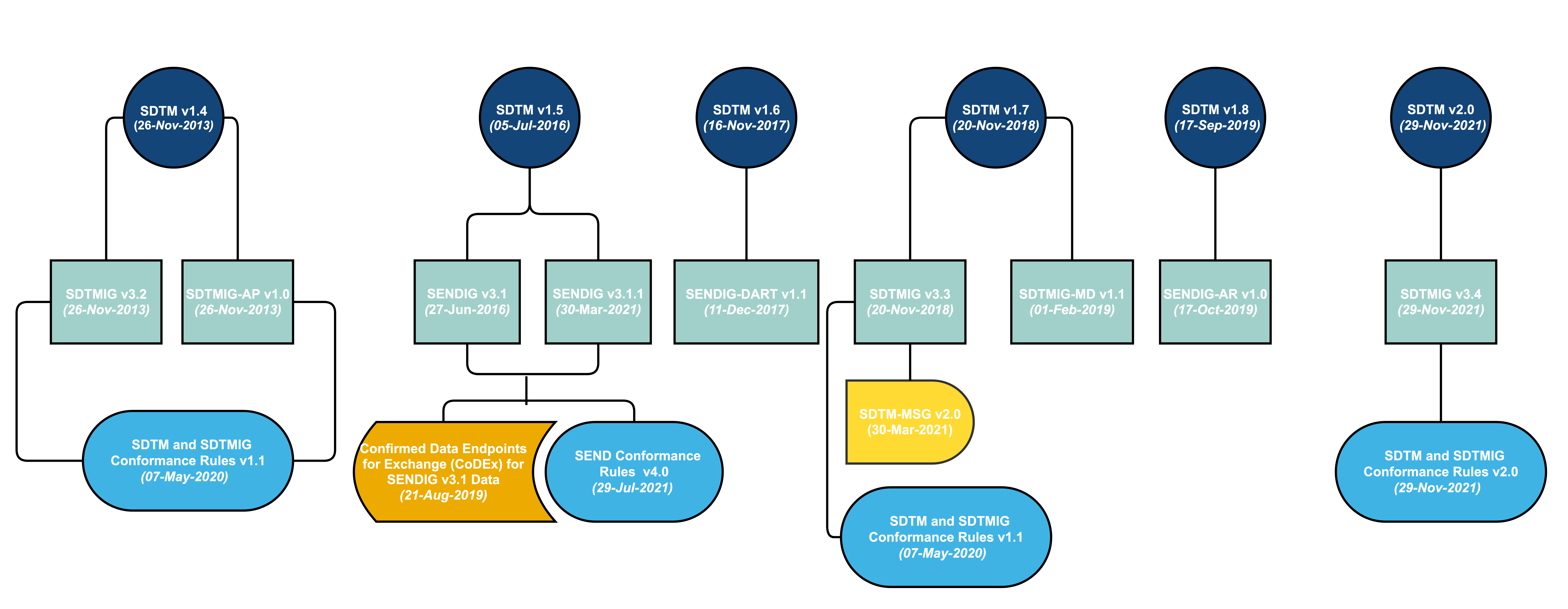 Image from SDTM Standards page - image URL may change