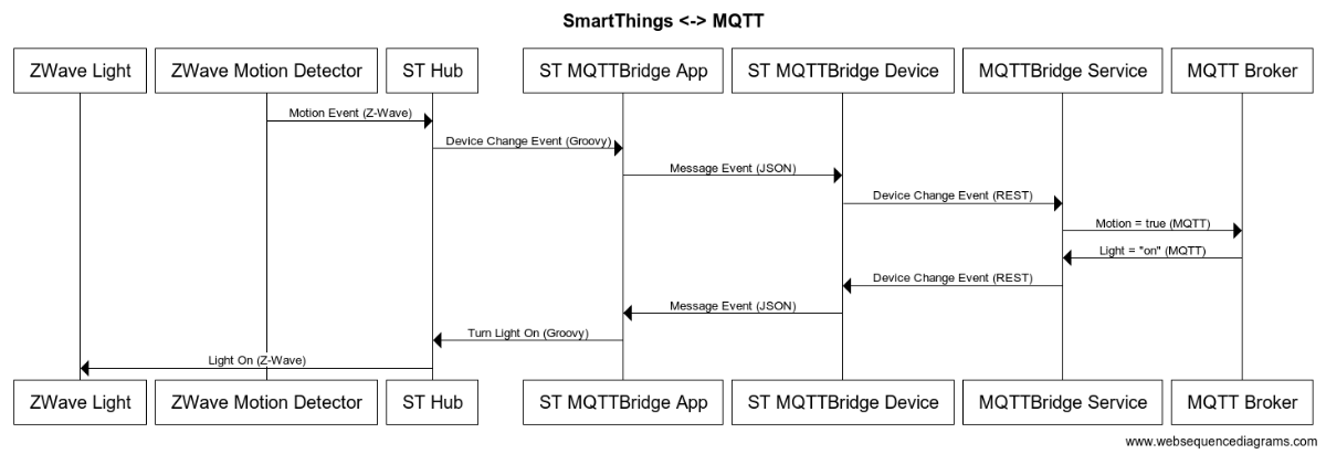 smartthings-mqtt-bridge