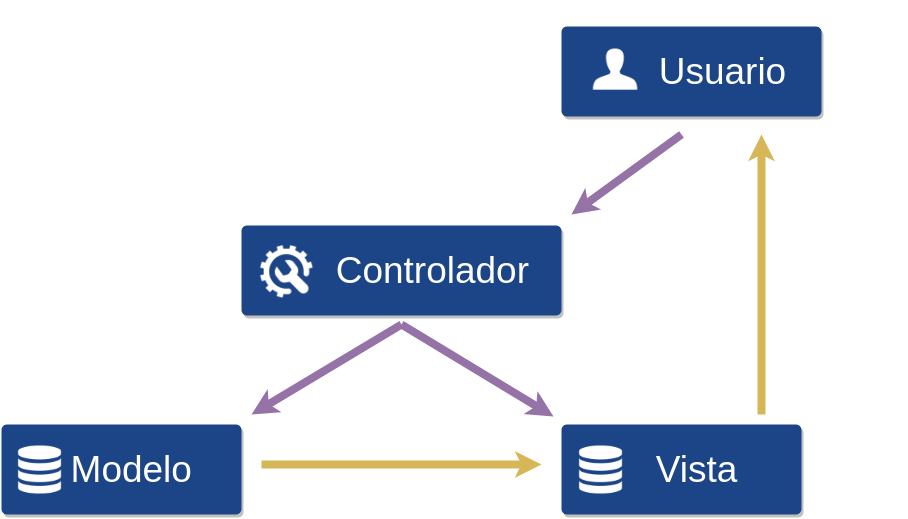 Diagrama Patrón MVC